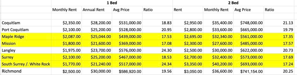 Rent to Price Ratio for Surrey